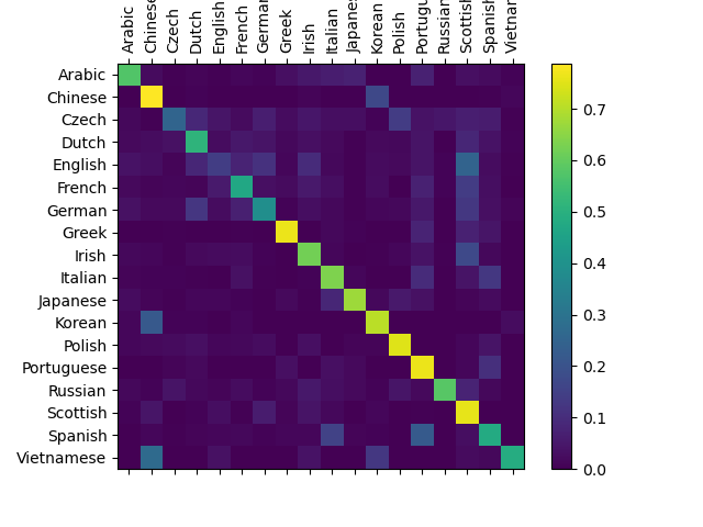 ../_images/sphx_glr_char_rnn_classification_tutorial_002.png