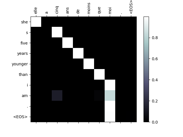 ../_images/sphx_glr_seq2seq_translation_tutorial_004.png