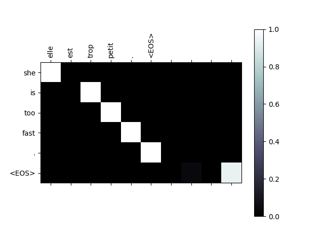 ../_images/sphx_glr_seq2seq_translation_tutorial_005.png